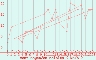 Courbe de la force du vent pour Ceuta