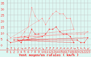 Courbe de la force du vent pour Belfort-Dorans (90)