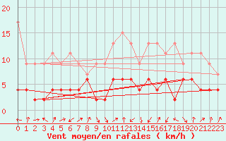 Courbe de la force du vent pour Andermatt