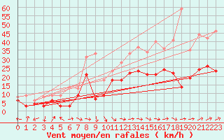 Courbe de la force du vent pour Pau (64)