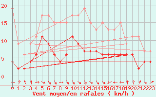 Courbe de la force du vent pour Altenrhein