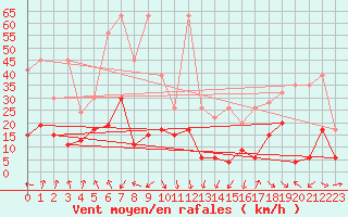 Courbe de la force du vent pour Naluns / Schlivera