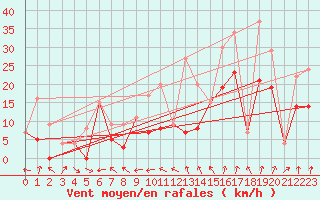 Courbe de la force du vent pour Morn de la Frontera