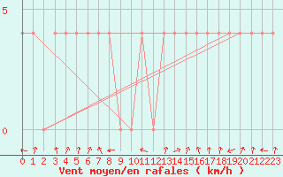 Courbe de la force du vent pour Obergurgl