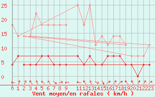 Courbe de la force du vent pour Sirdal-Sinnes