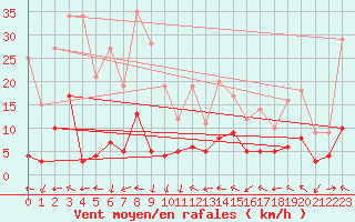 Courbe de la force du vent pour Apt (84)