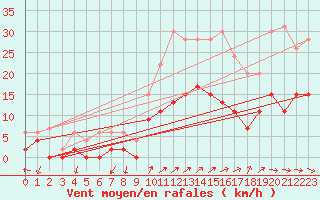 Courbe de la force du vent pour Figari (2A)