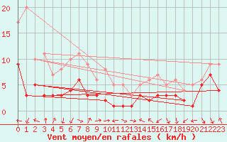 Courbe de la force du vent pour Belfort-Dorans (90)