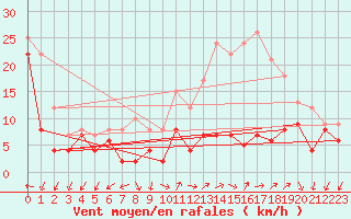 Courbe de la force du vent pour Metz-Nancy-Lorraine (57)