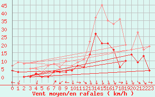 Courbe de la force du vent pour Orange (84)