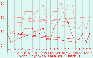 Courbe de la force du vent pour Montpellier (34)