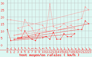 Courbe de la force du vent pour Pau (64)