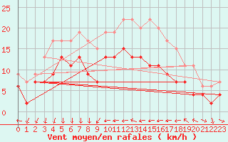 Courbe de la force du vent pour Antibes (06)