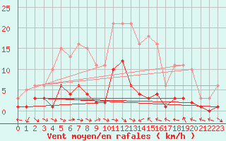 Courbe de la force du vent pour Narbonne-Ouest (11)