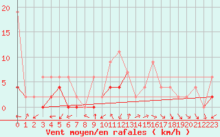 Courbe de la force du vent pour Monte Rosa