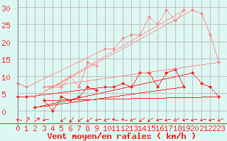 Courbe de la force du vent pour Leipzig