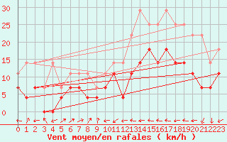 Courbe de la force du vent pour Nova Gorica