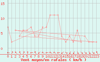 Courbe de la force du vent pour Keswick