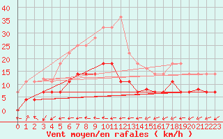 Courbe de la force du vent pour Kongsvinger