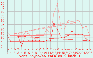 Courbe de la force du vent pour Metz-Nancy-Lorraine (57)