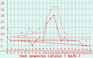 Courbe de la force du vent pour Motril