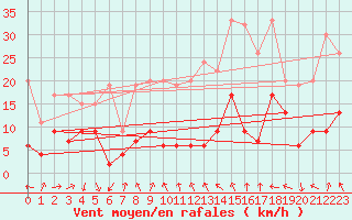 Courbe de la force du vent pour Gornergrat