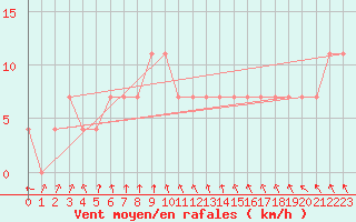 Courbe de la force du vent pour Voru