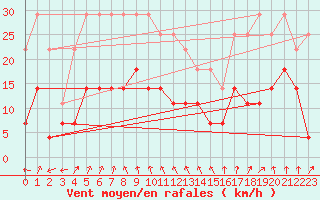 Courbe de la force du vent pour Ocna Sugatag