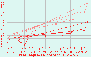 Courbe de la force du vent pour Pajares - Valgrande