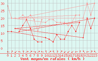 Courbe de la force du vent pour Cimetta