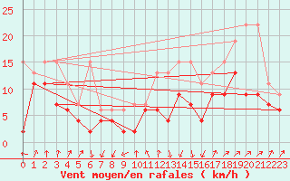 Courbe de la force du vent pour Les Attelas