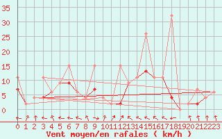 Courbe de la force du vent pour Tokat