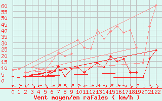 Courbe de la force du vent pour Rosans (05)