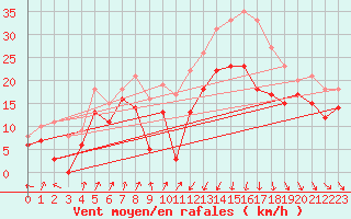 Courbe de la force du vent pour Alistro (2B)