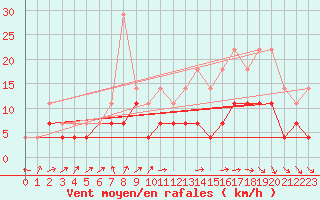 Courbe de la force du vent pour Lige Bierset (Be)