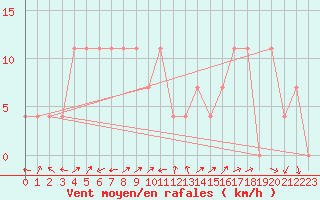 Courbe de la force du vent pour Reichenau / Rax