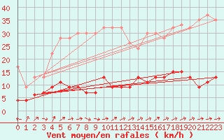 Courbe de la force du vent pour Chaumont (Sw)
