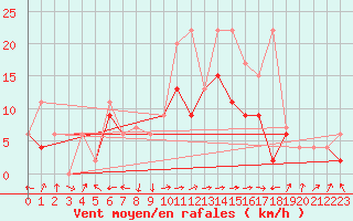 Courbe de la force du vent pour Altenrhein