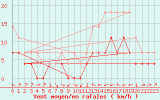 Courbe de la force du vent pour Alegre