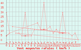 Courbe de la force du vent pour Hjartasen