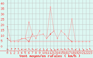 Courbe de la force du vent pour Alta Lufthavn