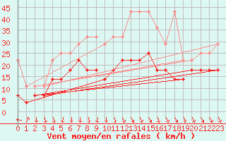 Courbe de la force du vent pour Zinnwald-Georgenfeld