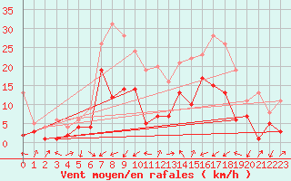 Courbe de la force du vent pour Waldmunchen