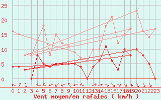 Courbe de la force du vent pour Restefond - Nivose (04)