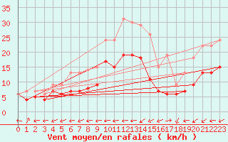 Courbe de la force du vent pour Chteauroux (36)