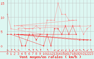 Courbe de la force du vent pour Nancy - Essey (54)
