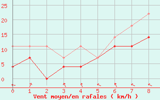 Courbe de la force du vent pour Boden