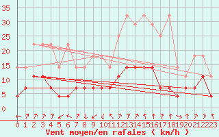 Courbe de la force du vent pour Wernigerode