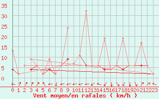 Courbe de la force du vent pour Ble - Binningen (Sw)