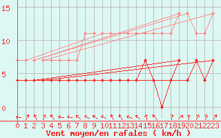 Courbe de la force du vent pour Gunnarn